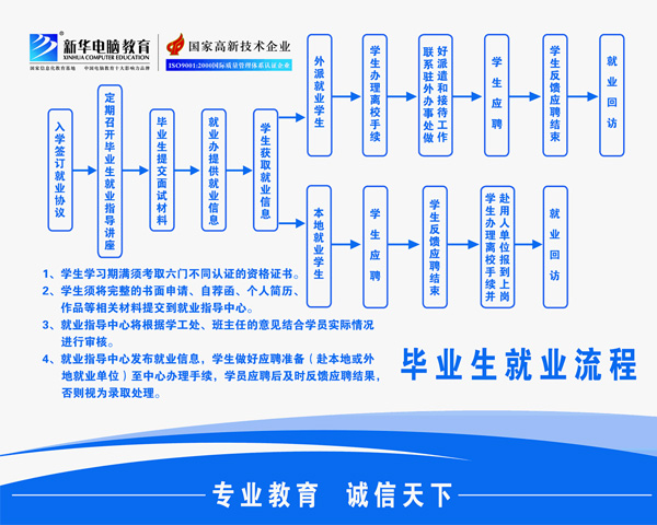 重慶新華電腦學校就業流程